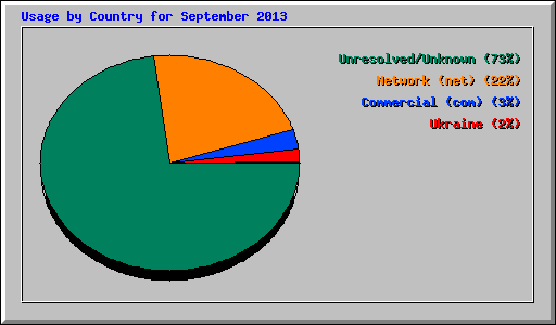 Usage by Country for September 2013