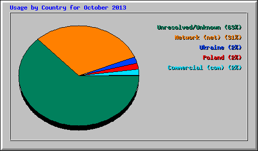 Usage by Country for October 2013
