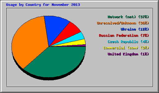 Usage by Country for November 2013