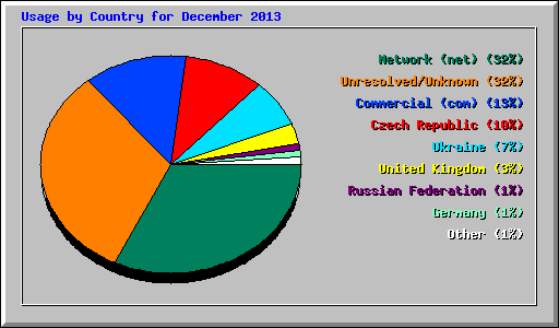 Usage by Country for December 2013