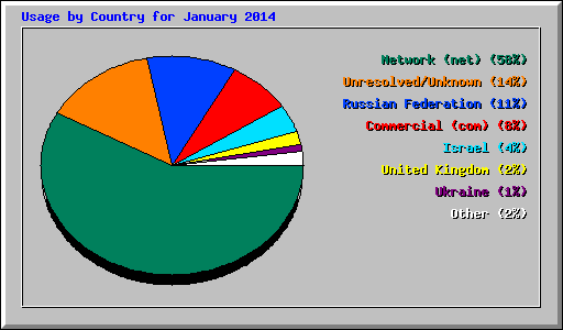 Usage by Country for January 2014