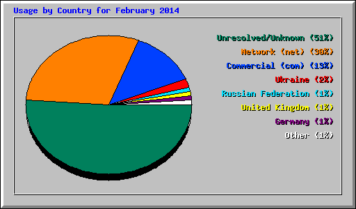 Usage by Country for February 2014