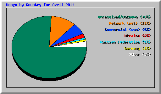 Usage by Country for April 2014