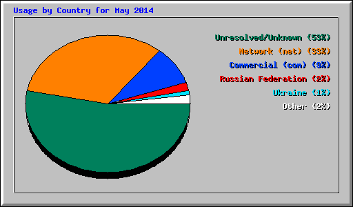 Usage by Country for May 2014