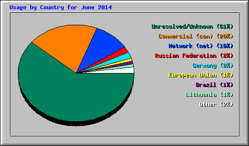 Usage by Country for June 2014