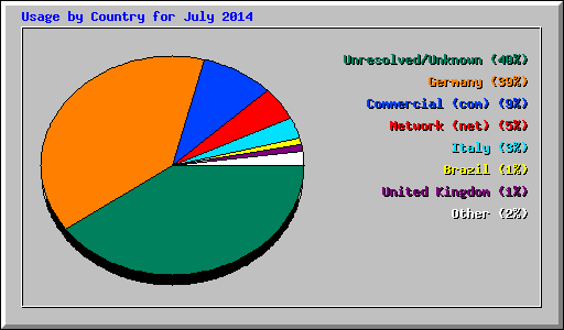 Usage by Country for July 2014
