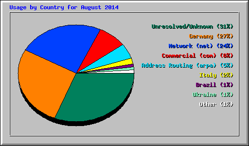 Usage by Country for August 2014