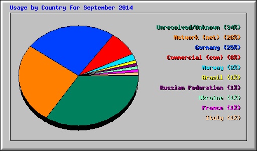 Usage by Country for September 2014