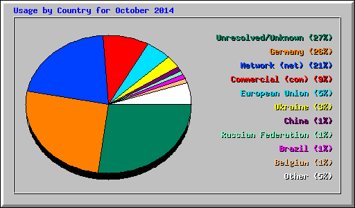 Usage by Country for October 2014