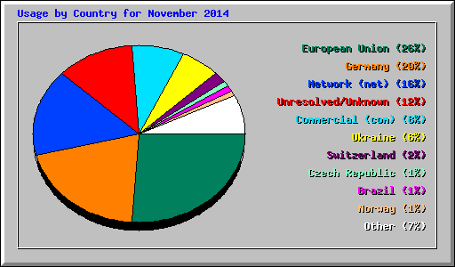 Usage by Country for November 2014