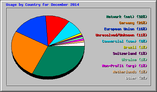 Usage by Country for December 2014