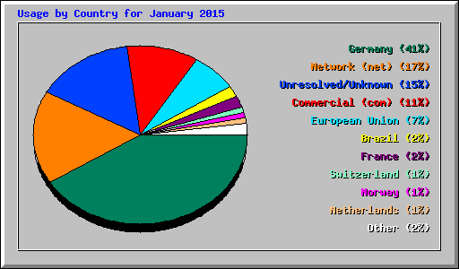 Usage by Country for January 2015