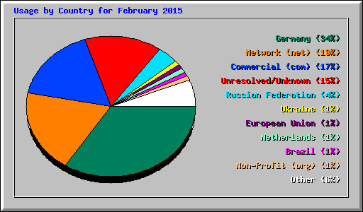 Usage by Country for February 2015