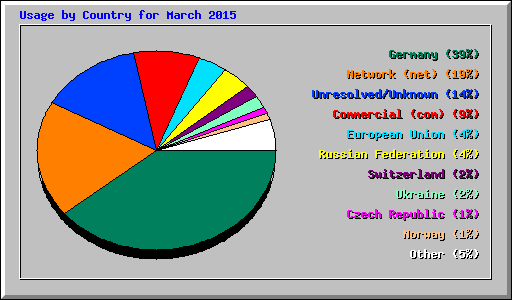 Usage by Country for March 2015