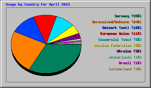 Usage by Country for April 2015