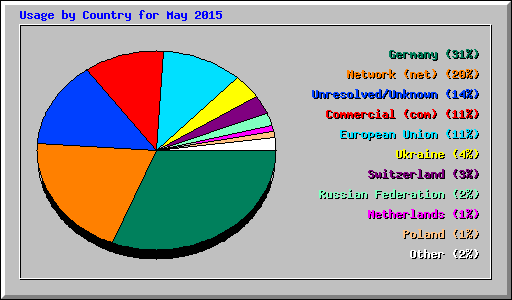 Usage by Country for May 2015
