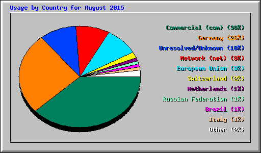 Usage by Country for August 2015