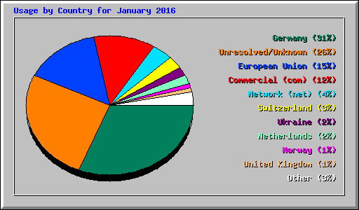 Usage by Country for January 2016