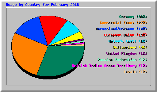 Usage by Country for February 2016