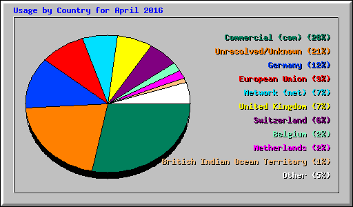 Usage by Country for April 2016