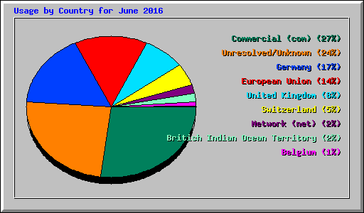 Usage by Country for June 2016