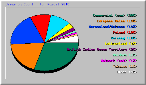 Usage by Country for August 2016