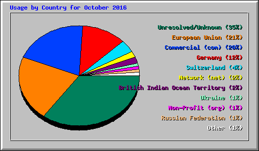 Usage by Country for October 2016