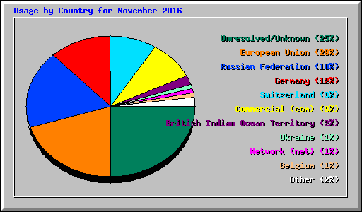Usage by Country for November 2016
