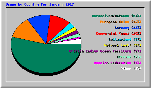 Usage by Country for January 2017