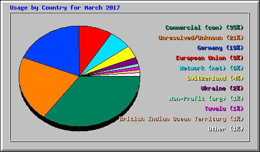 Usage by Country for March 2017