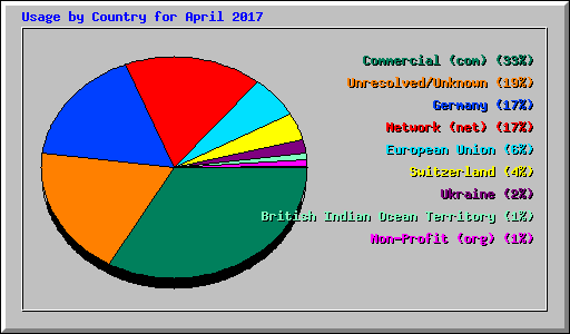 Usage by Country for April 2017