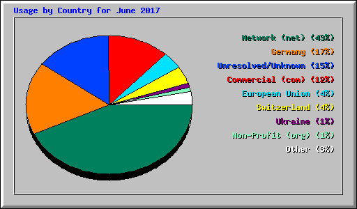Usage by Country for June 2017