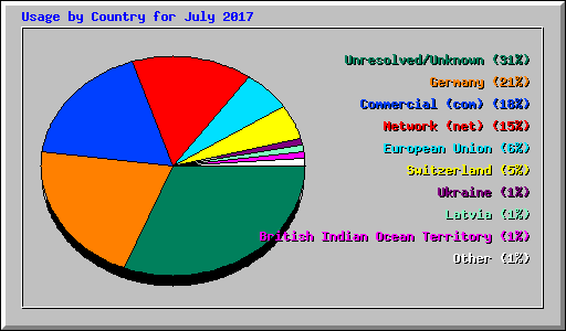 Usage by Country for July 2017