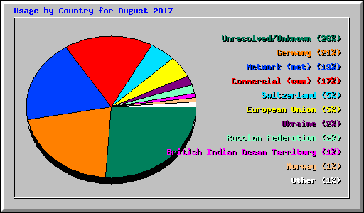 Usage by Country for August 2017