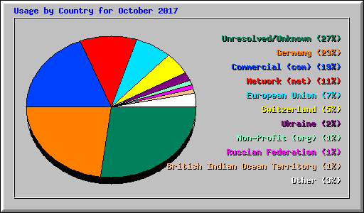 Usage by Country for October 2017