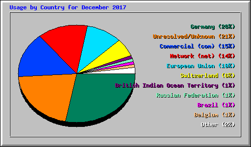 Usage by Country for December 2017