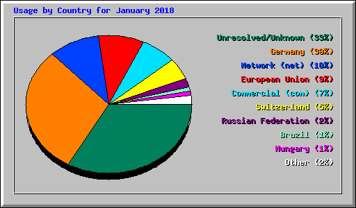 Usage by Country for January 2018