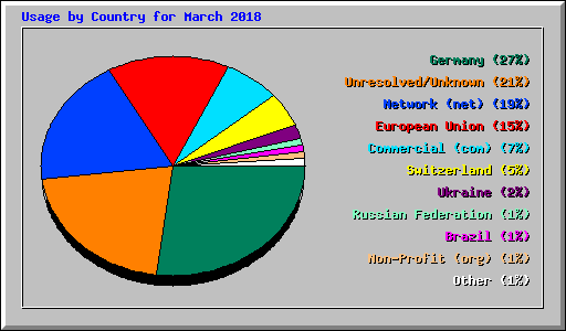 Usage by Country for March 2018