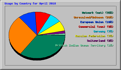 Usage by Country for April 2018