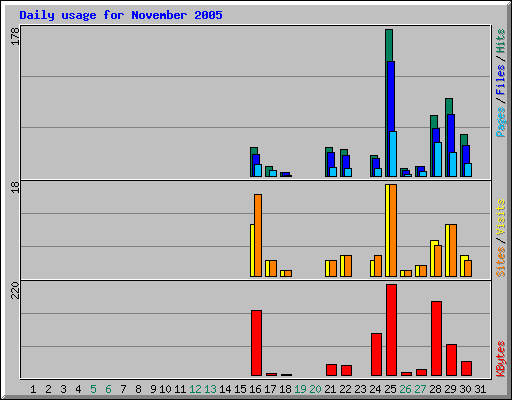 Daily usage for November 2005