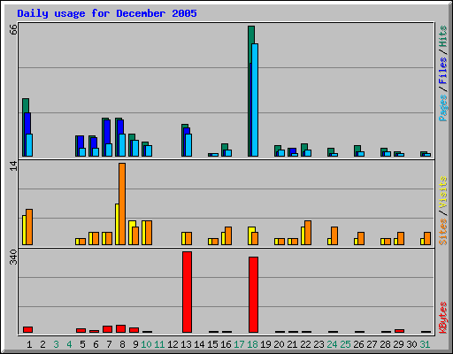 Daily usage for December 2005