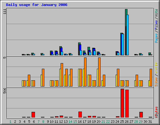 Daily usage for January 2006
