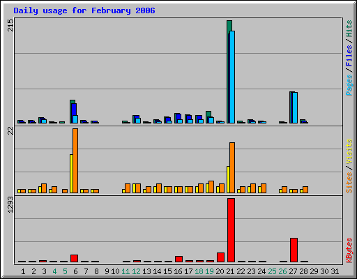 Daily usage for February 2006