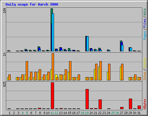 Daily usage for March 2006