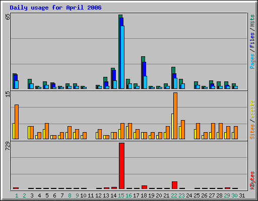 Daily usage for April 2006
