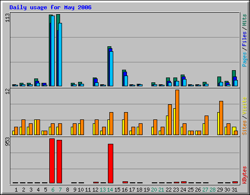 Daily usage for May 2006