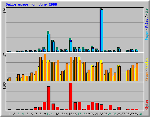 Daily usage for June 2006
