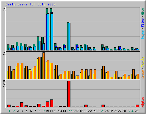 Daily usage for July 2006