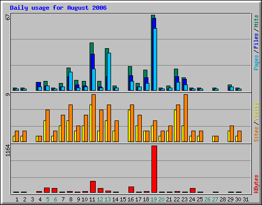 Daily usage for August 2006