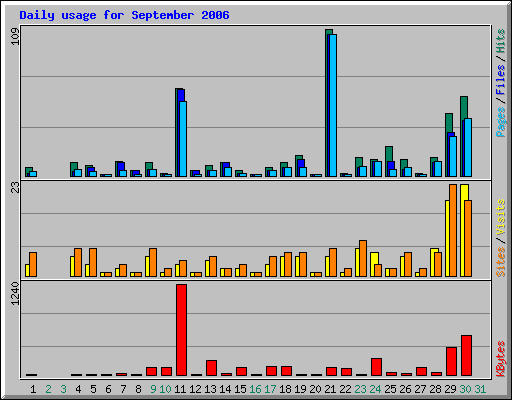 Daily usage for September 2006
